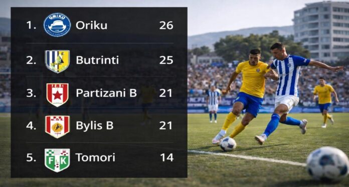 kategoria e dytë butrinti pushon delvina Kategoria e Dytë: Butrinti pushon, Delvina në ndeshje vendimtare Kampionati i Kategorisë së Dytë, Grupi B rikthehet me ndeshjet e radhës, ndërsa Butrinti do të ketë javë pushimi, duke mos zbritur në fushë.