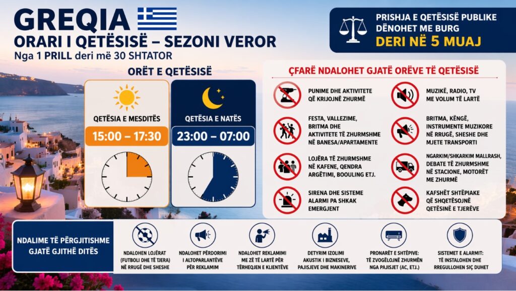 GREQIA MERR MASA TË REJA PËR SEZONIN VEROR: NDRYSHOJNË ORËT E QETËSISË, BURG DERI NË 5 MUAJ PËR SHKELËSIT