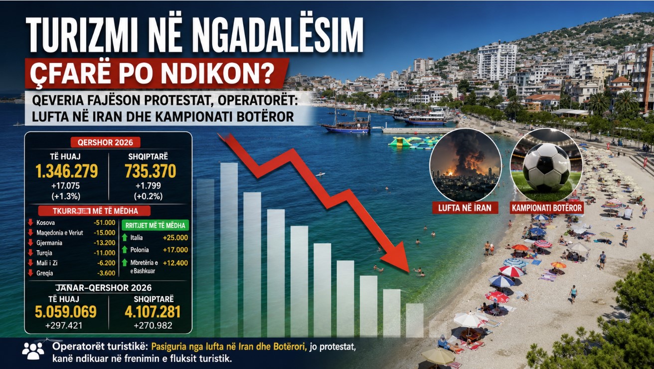 Qeveria Deri në qershor kishim fluks të lartë, por protesta i preu hovin turizmit